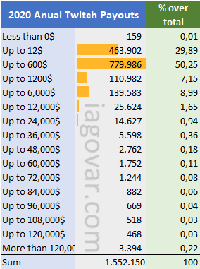Twitch Payout distribution for 2020